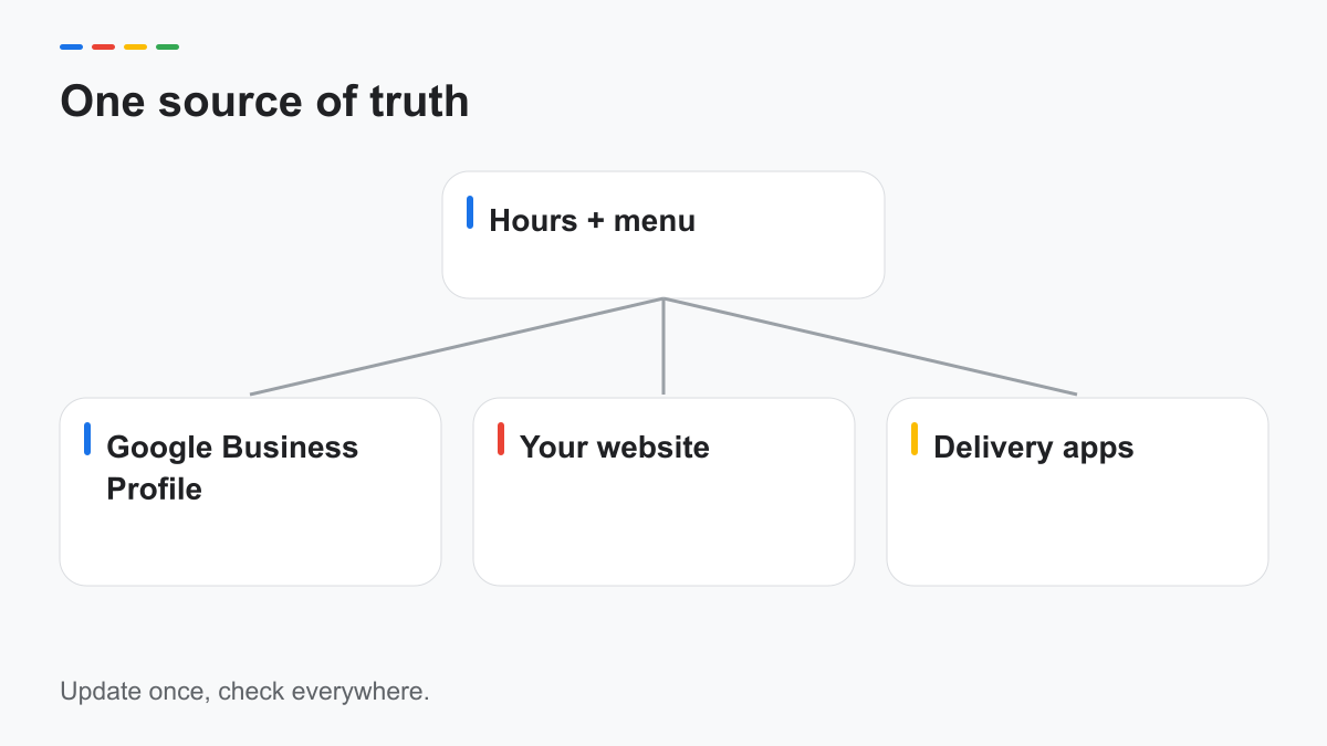 Diagram showing hours and menu updated across Google, website and delivery apps