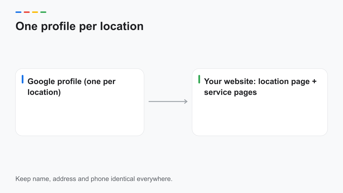 Diagram of one profile per location linked to service pages
