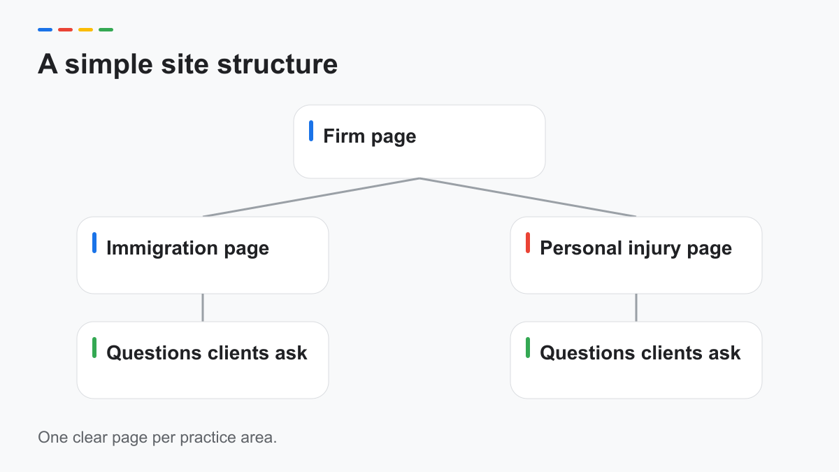 Diagram of a law firm site with practice-area pages