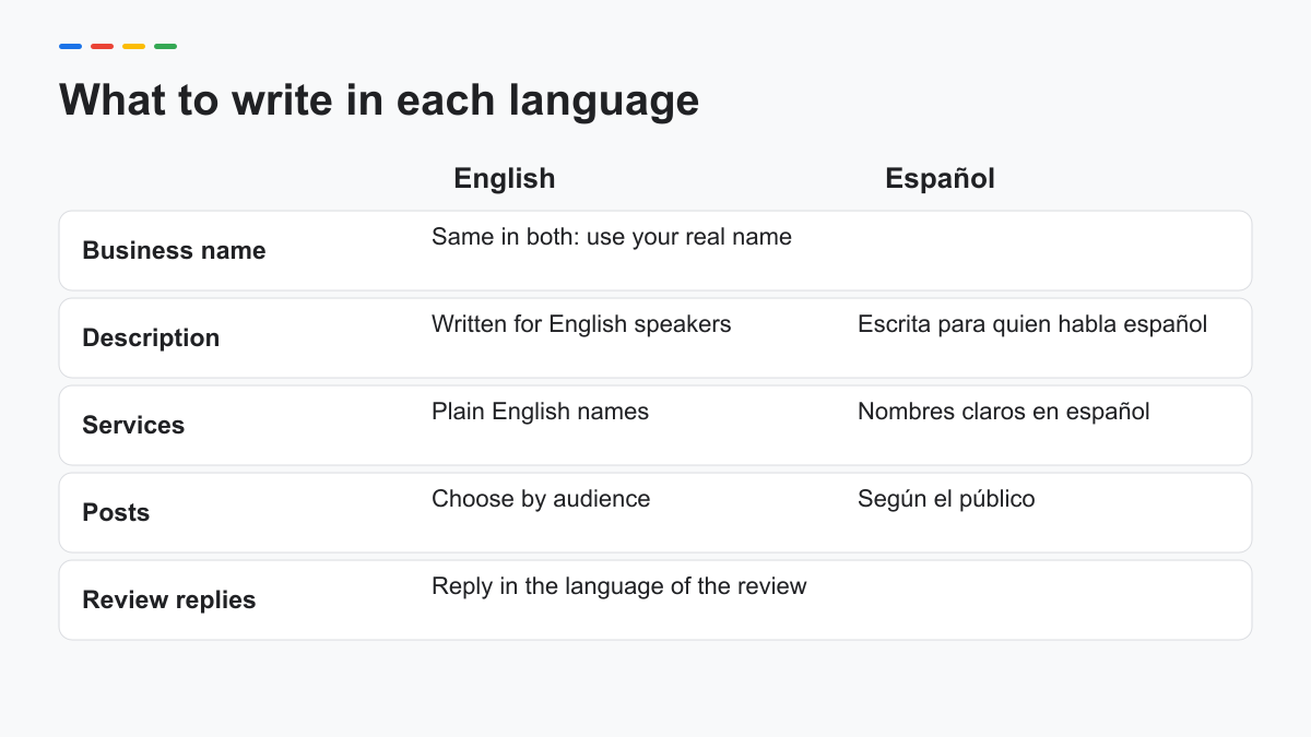 Table of what to write in English and in Spanish