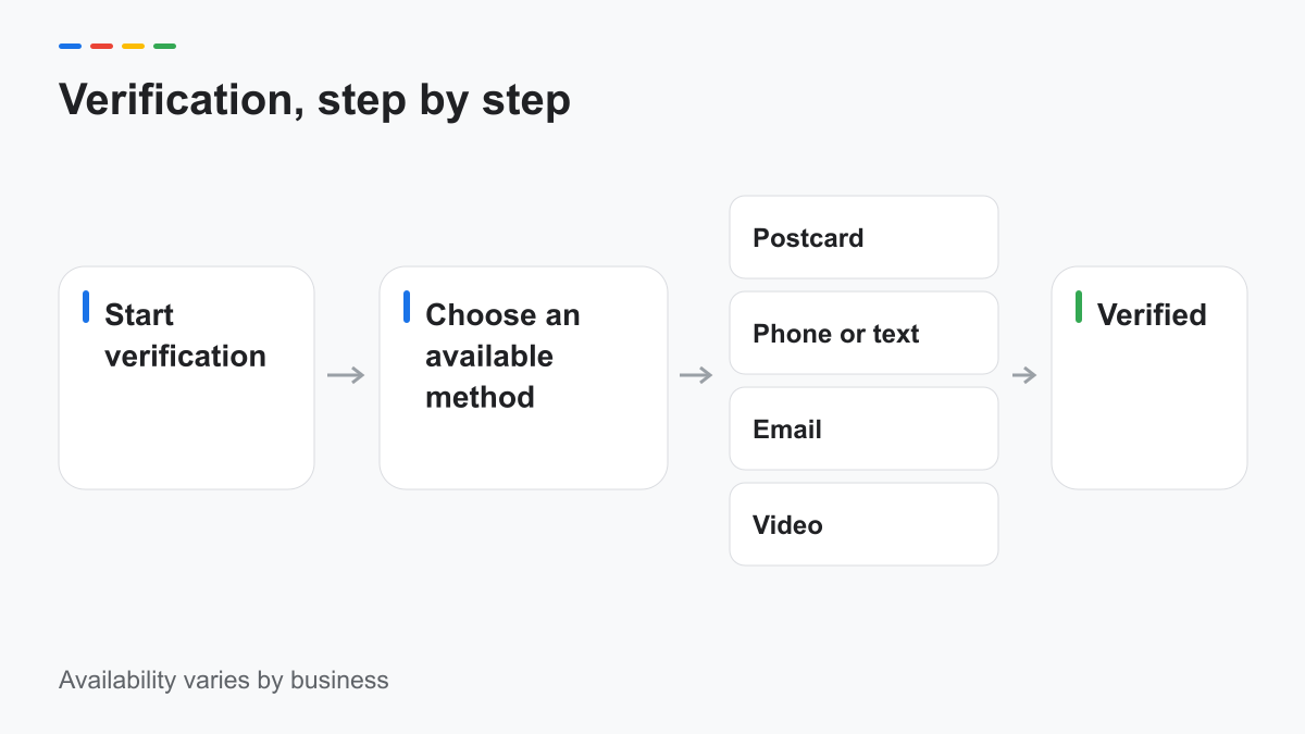 Flowchart of Google Business Profile verification options