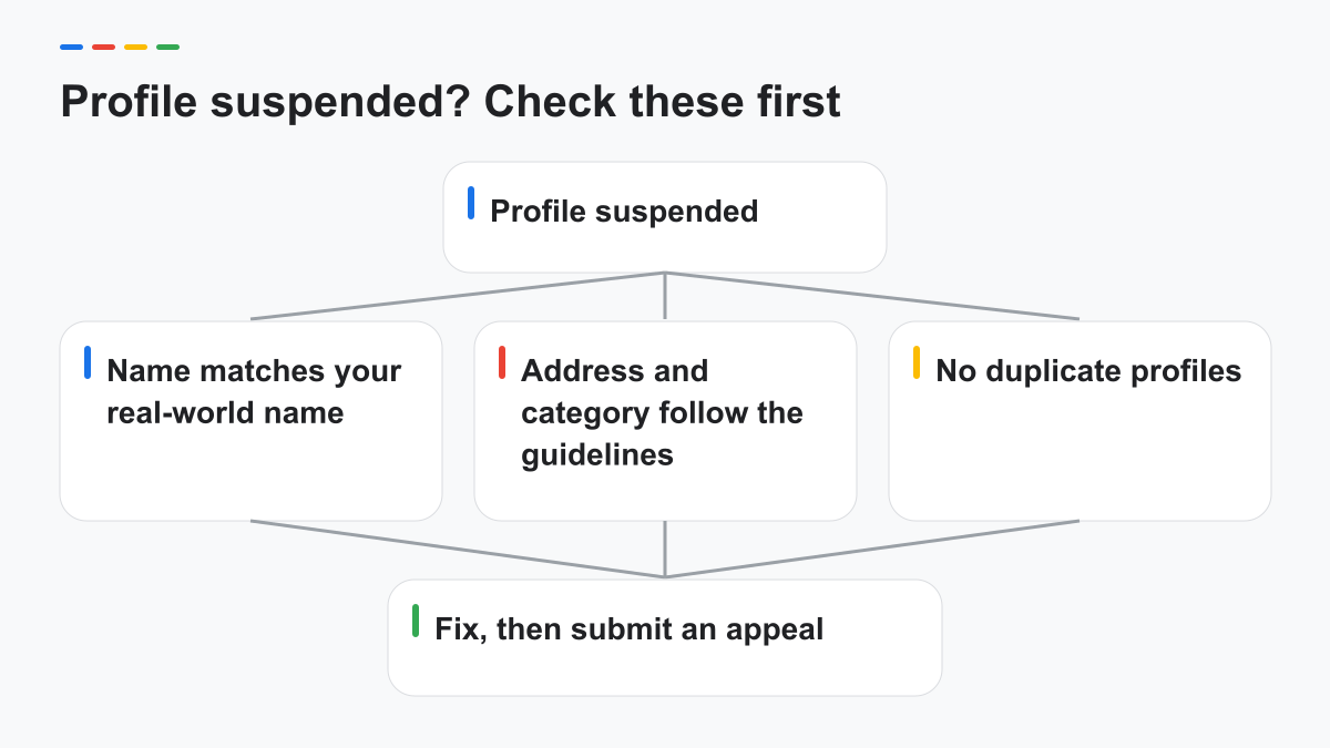 Decision tree for what to check after a suspension